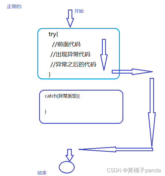 Java异常全面解析:从基础到实践与自定义-CSDN博客