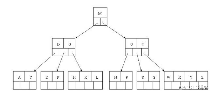 快速理解平衡二叉树、B-tree、B+tree、B*tree