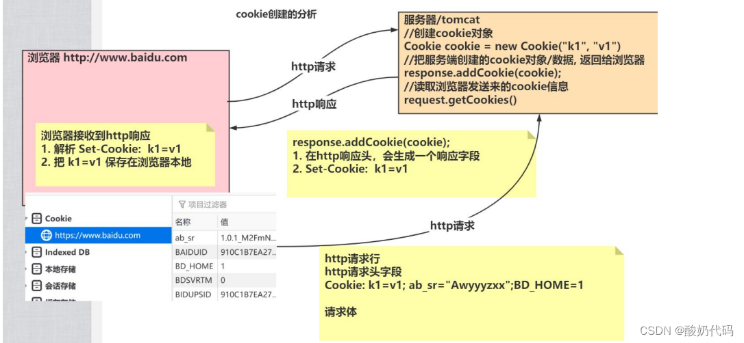 Java Web中的Cookie技术 (小甜心) + 分析原理 + 概念回顾 + 保存上次登录时间（实时更新）_java浏览器记住登录信息 ...