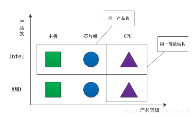 产品族和产品等级