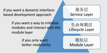 图1.1 OSGi 框架组成