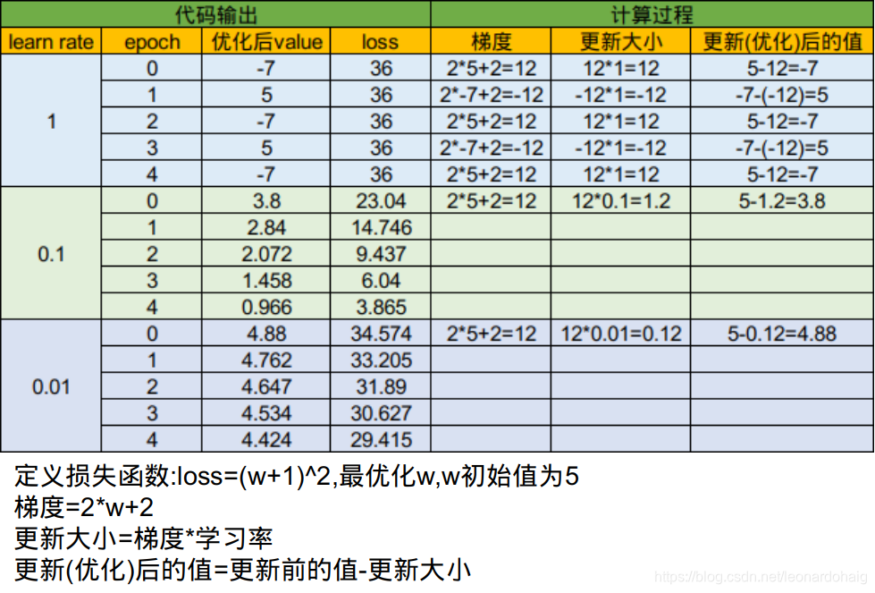 不同学习率下的训练过程