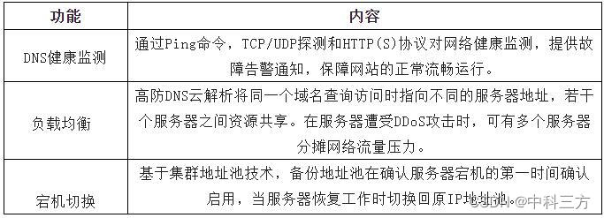 表2 智能DNS云解析其他功能