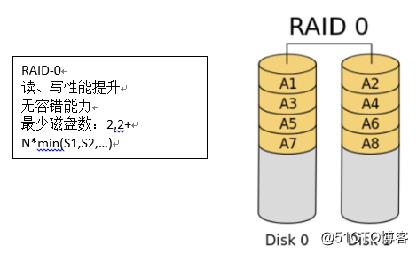 常见RAID介绍