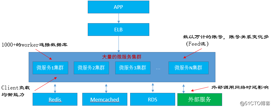 大规模分布式系统性能测试实践