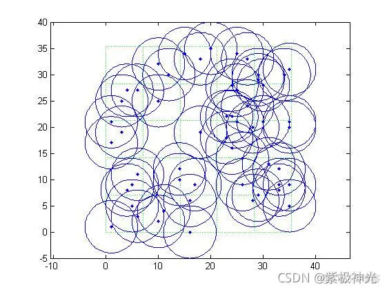 【优化覆盖】移动网格求解无线传感器网络节点覆盖优化问题matlab源码_布局优化_06
