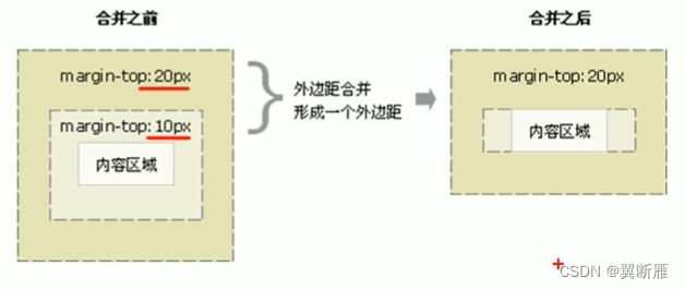 CSS布局技巧:外边距应用与内外边距清除-CSDN博客