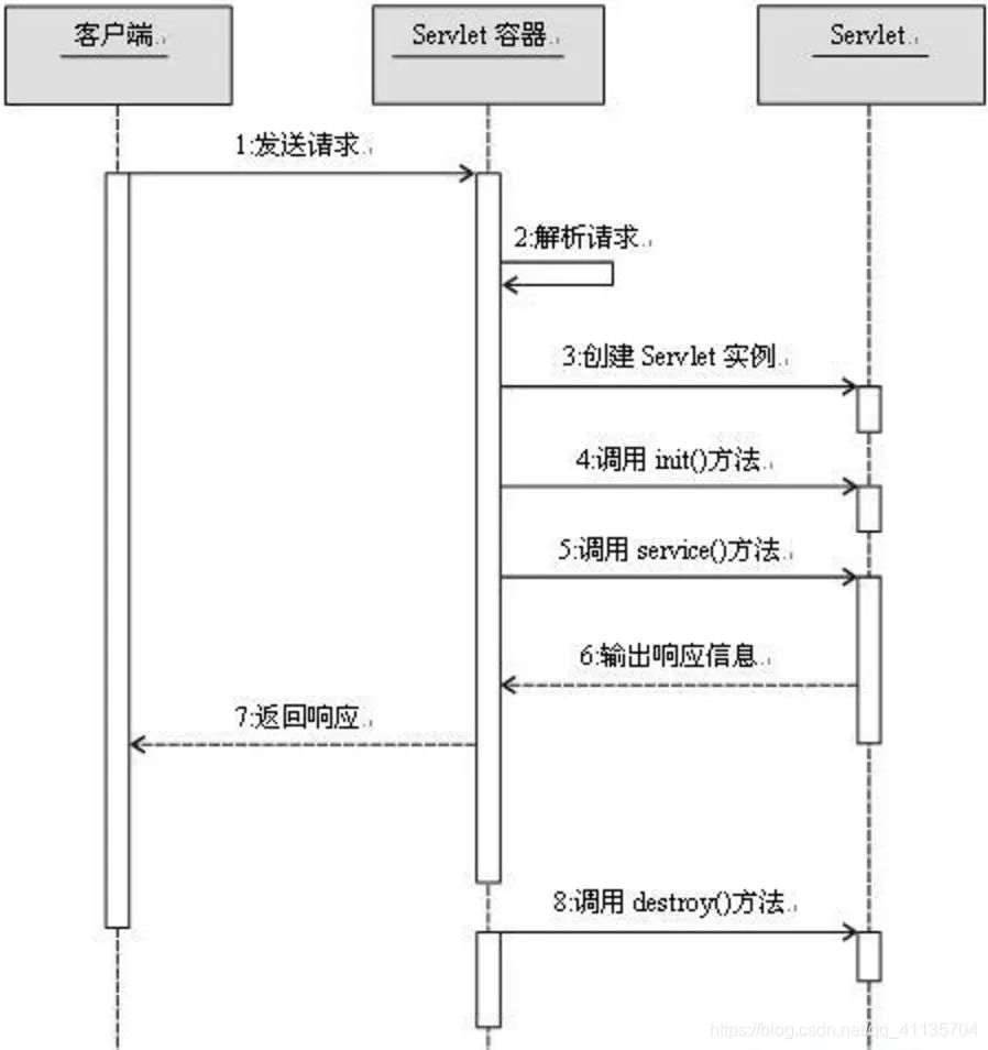 Servlet生命周期UML序列图