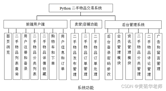 python二手交易系统毕业设计开题报告_基于python的校园二手交易平台的设计与实现开题报告-CSDN博客