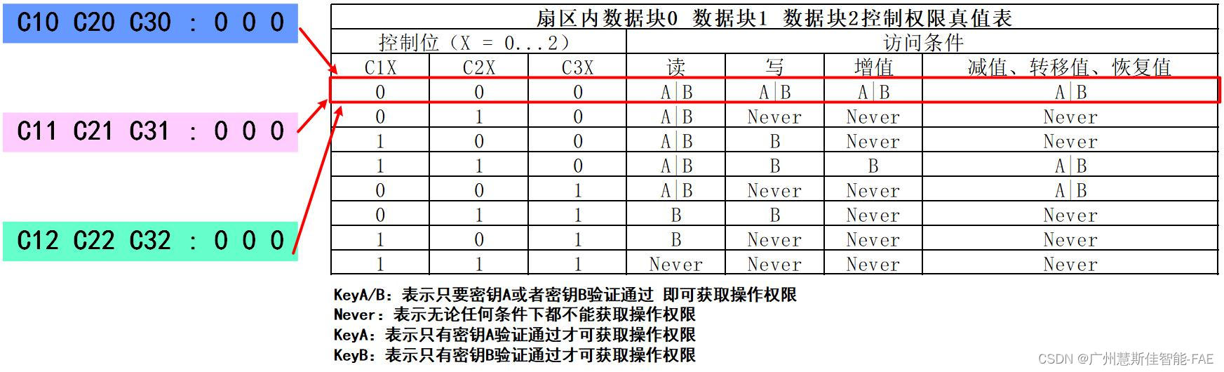 m1 门禁卡数据分析 门禁卡的数据_linux_07
