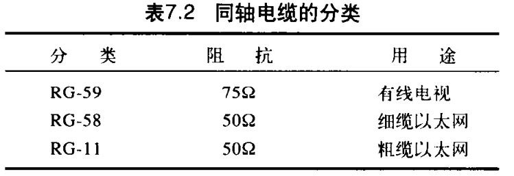 表 7.2 同轴电缆的分类