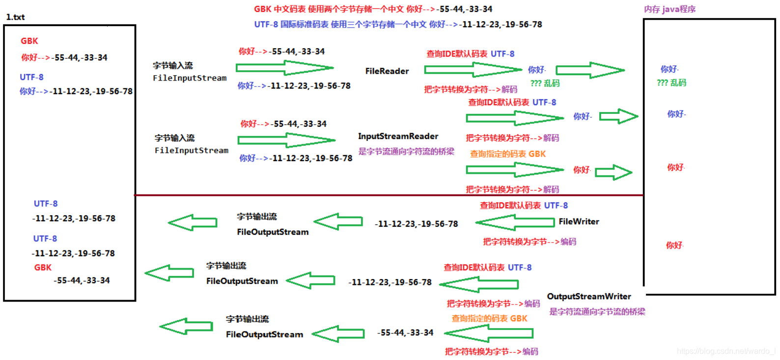 转换流InputStreamReader类和OutputStreamWriter（字符编码和字符集）_inputstreamreader 编码 ...