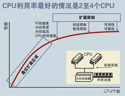 图1.SMP服务器CPU利用率状态