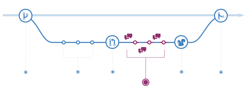GitHub Flow：评审讨论阶段
