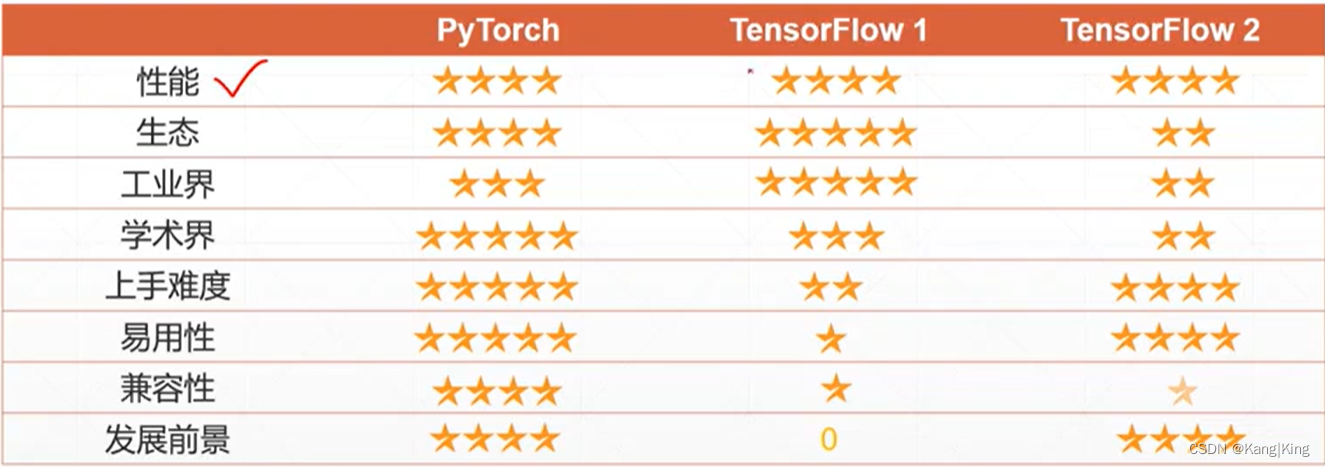 tensoflow和pytorch的对比