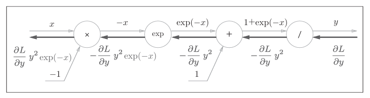 图9 Sigmoid反向传播