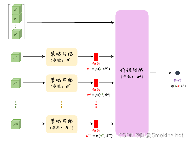 所有智能体的策略网络与第i号智能体的价值网络