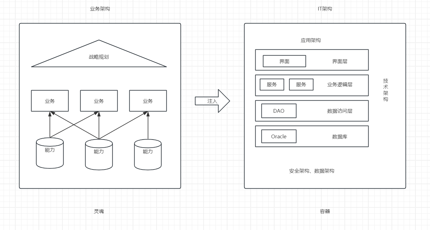 业务架构-IT架构-关系_架构 业务方案 it关系-CSDN博客