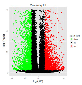 R软件-ggplot2 <wbr>画火山图