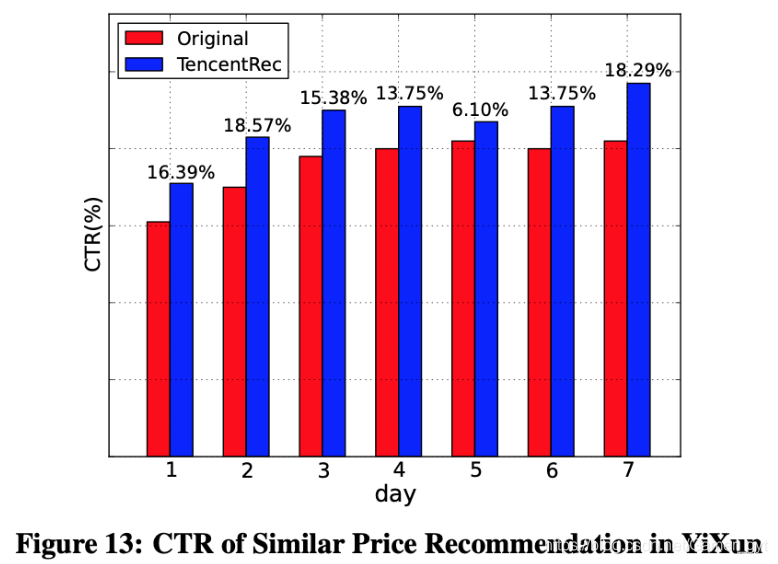 CTR of Similar Price Recommendation in YiXun