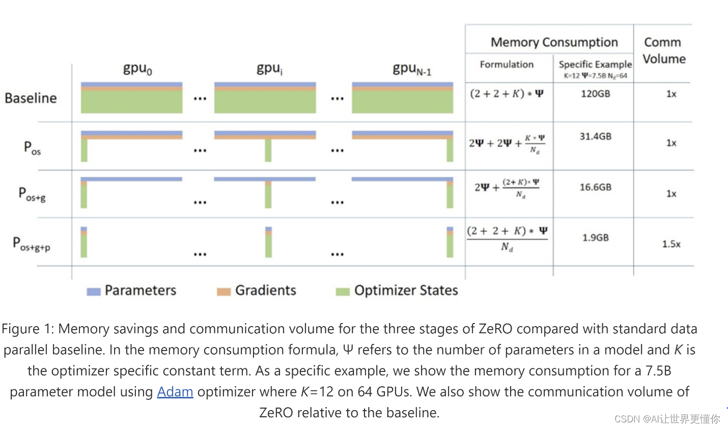 再议大模型微调之Zero策略_4块a100能够微调大模型吗-CSDN博客