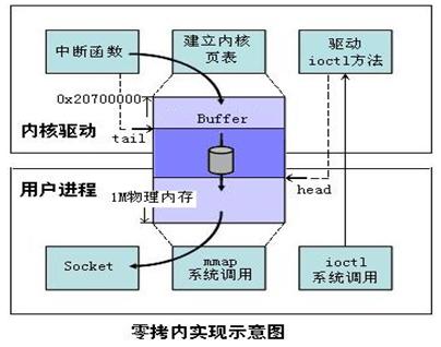 内核零内存拷贝策略
