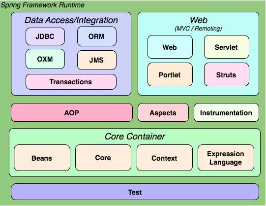 java框架之Spring 核心框架体系结构