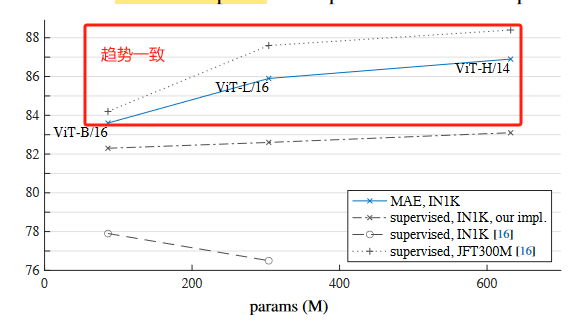 MAE pre-training vs. supervised pre-training, evaluated by fine-tuning in ImageNet-1K (224 size). We compare with the original ViT results [16] trained in IN1K or JFT300M.