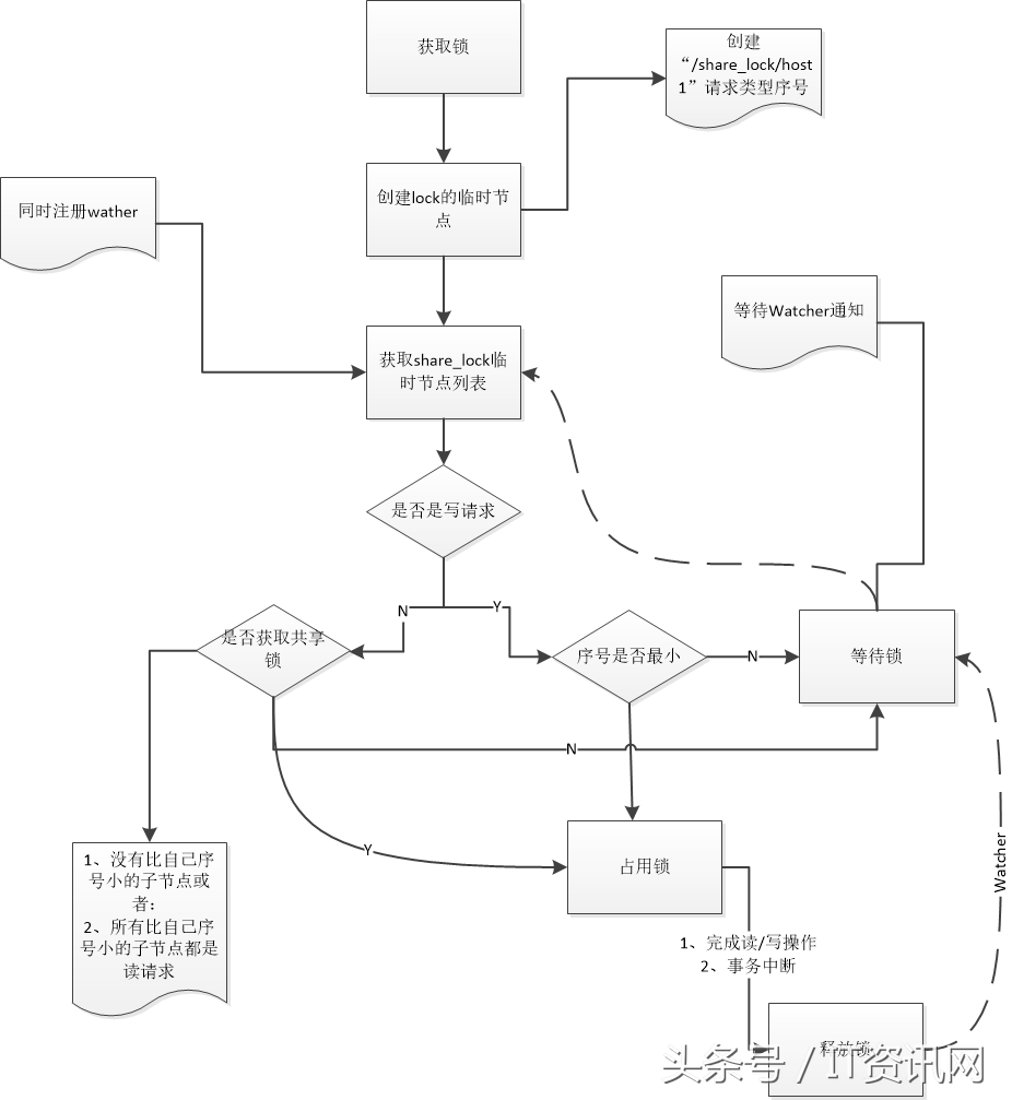 10分钟看懂！ZooKeeper典型应用场景：分布式锁