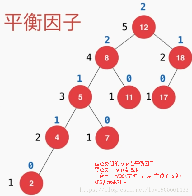 AVL树平衡因子
