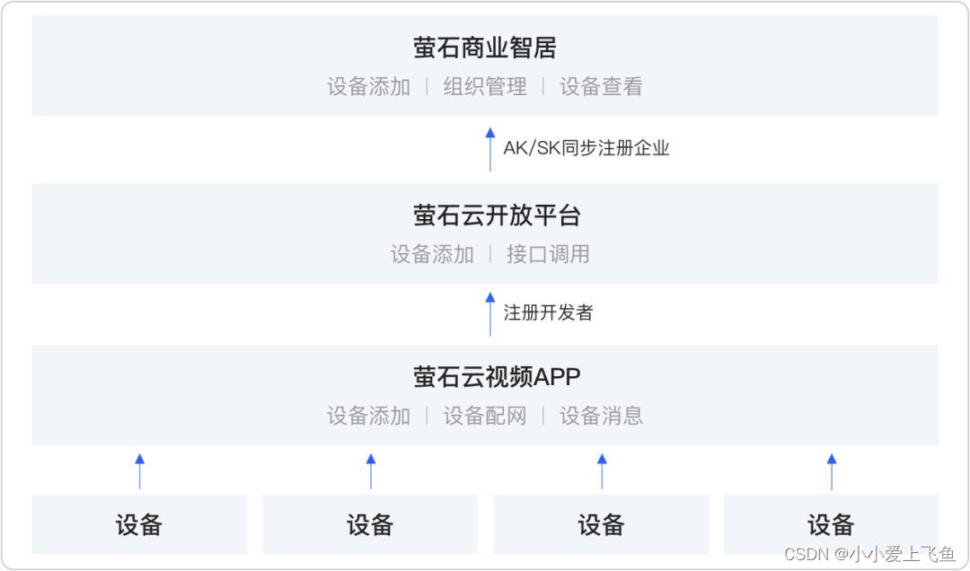 轻松驾驭多场景设备管控，萤石网络更懂企业所需_萤石商业智居 与开放平台的区别-CSDN博客