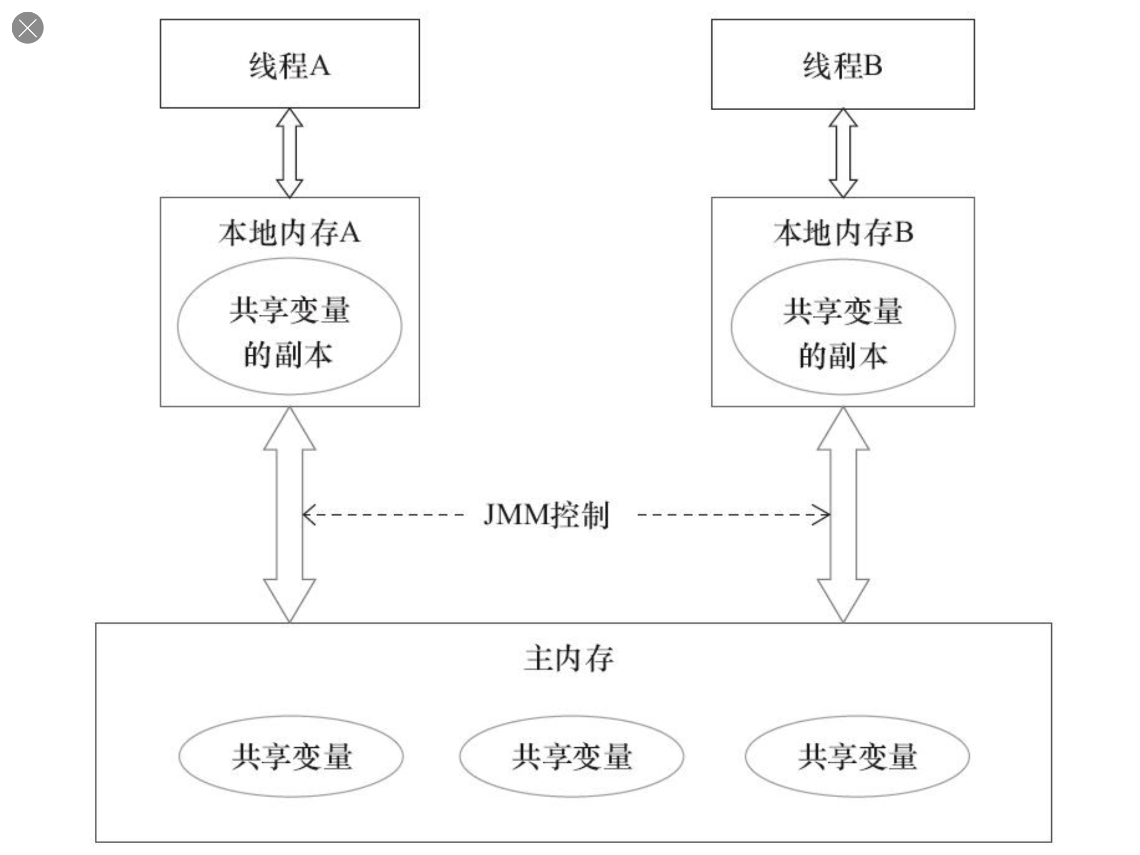 JMM%20Java%20Memory%20Model%20Java%20a84d5546e3134a4a9d6fa3c3051083d8/Untitled.png