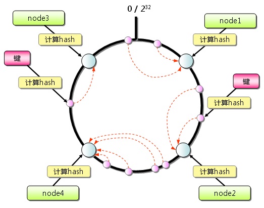 consistent hashing