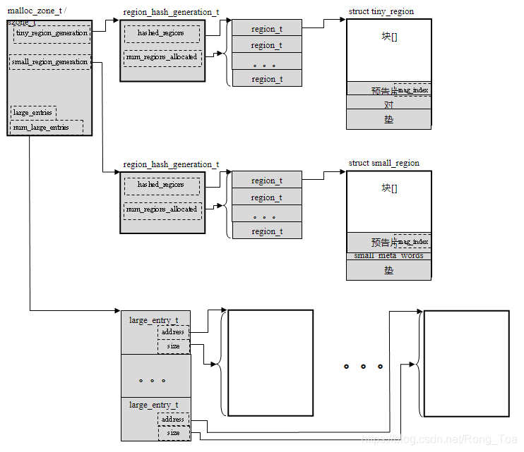 Ptmalloc Structures 内存管理器剖析:ptmalloc,windows,macOS_windows下 malloc ptmalloc-CSDN博客