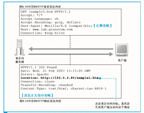 使用重定向时HTTP消息的内容