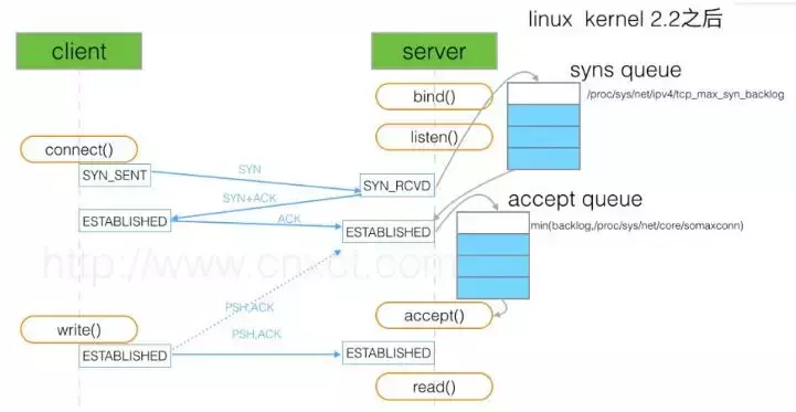 阿里巴巴技术团队出品：TCP 三次握手原理，你真的理解吗？