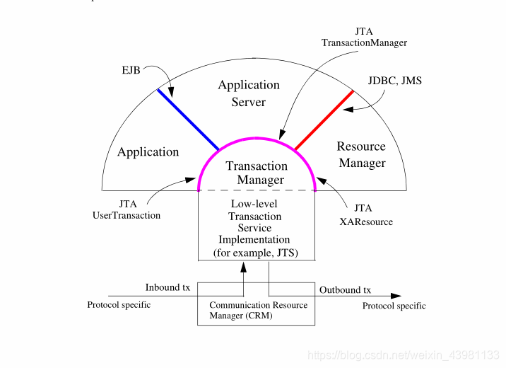 JSR-907 Java Transaction API（JTA）_jsr 907-CSDN博客