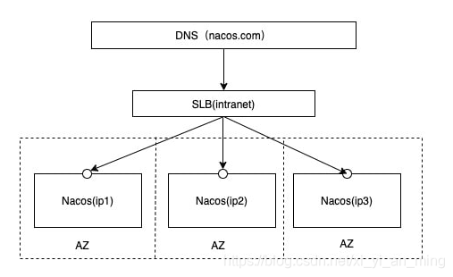 集群部署架构图