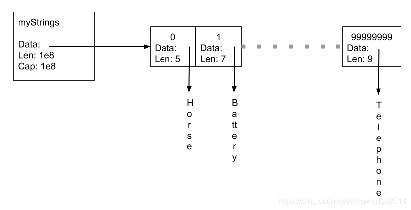String header pointer