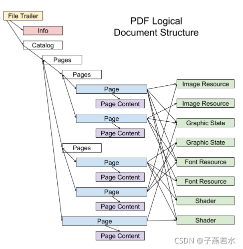 [图解]PDF 格式概述(pdf structure)_pdf格式解析-CSDN博客