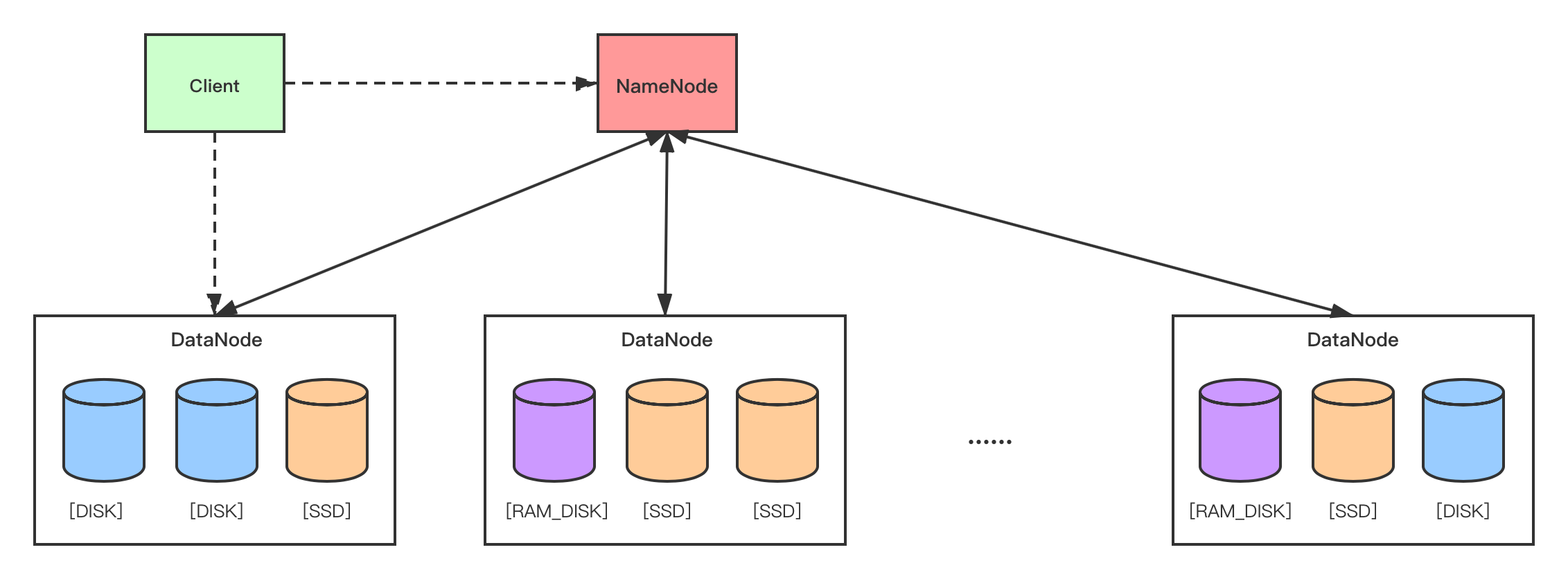 HDFS异构存储介质