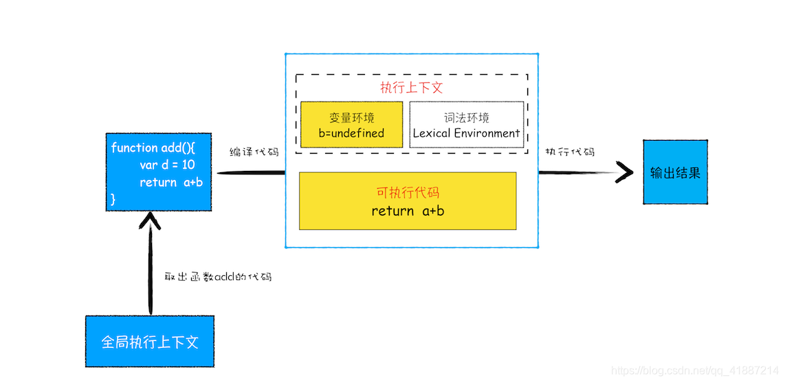 八、调用栈插图3 函数调用过程