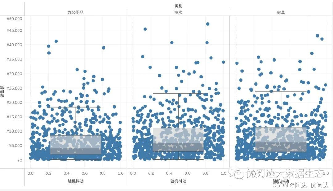 举个栗子~Tableau 技巧(257):用「抖动散点图 Jitter plot」呈现盒须图数据分布_tableau怎么把散点铺开显示-CSDN博客