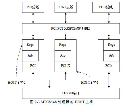 2.2 <wbr>HOST主桥