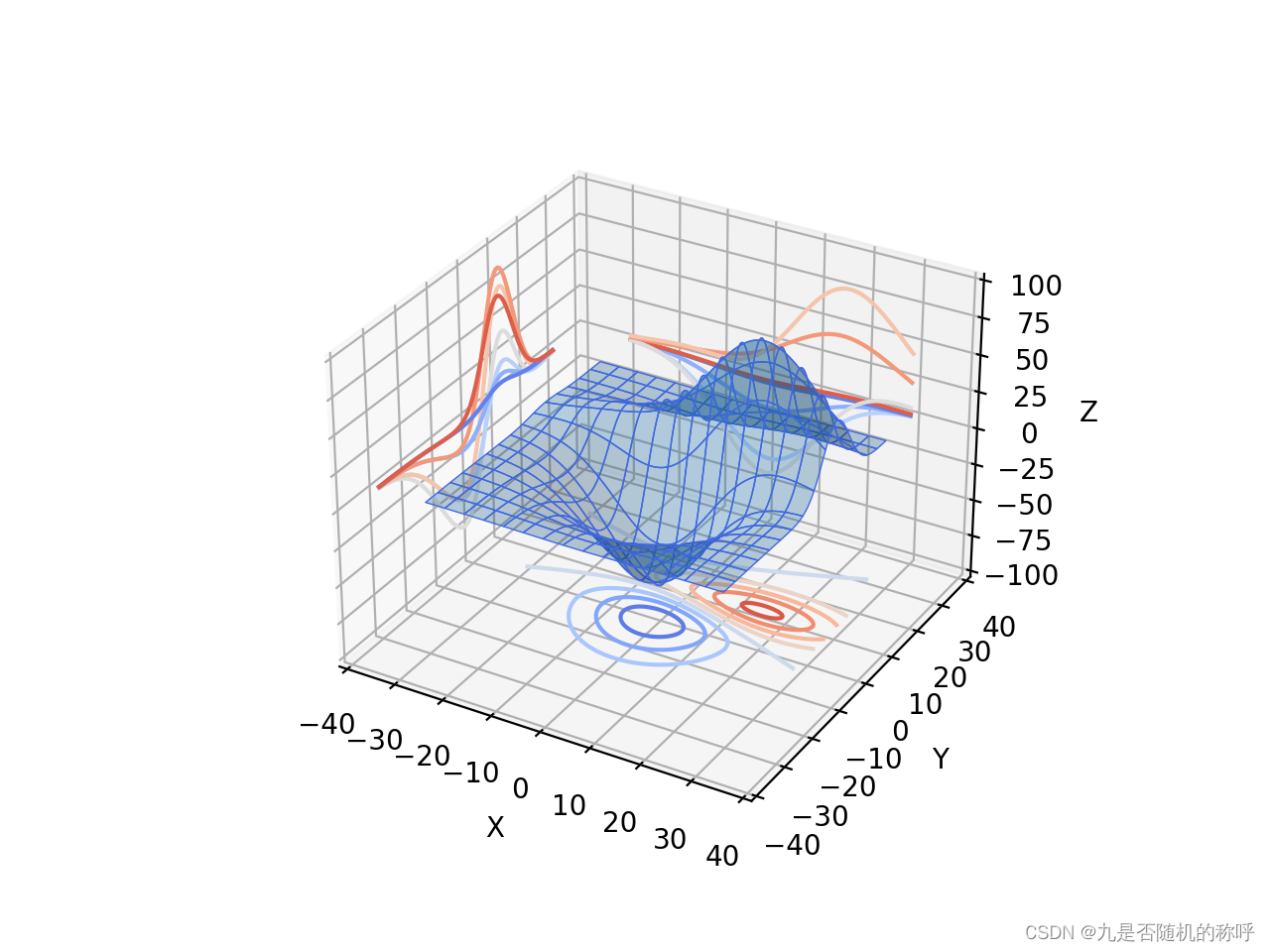 matplotlib绘制Project contour profiles投影的_contour profile图-CSDN博客