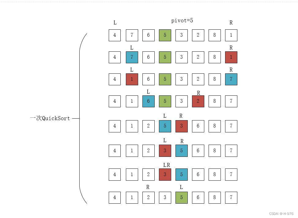 分治法——快速排序(Java)_pivot=partition(r, first, end);-CSDN博客