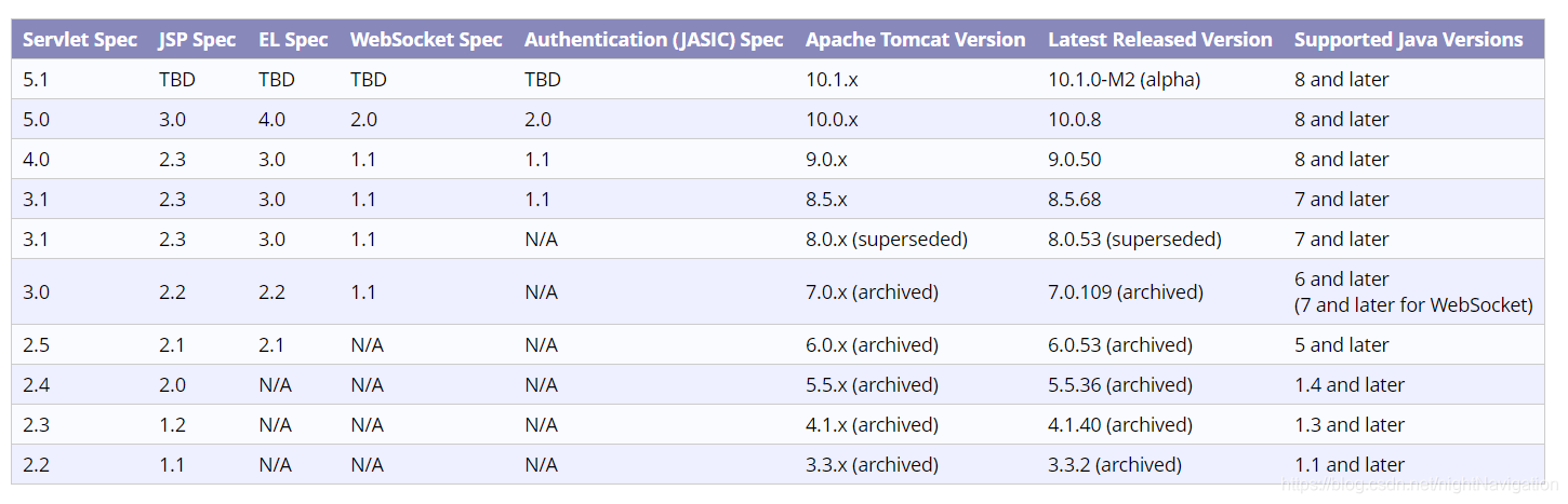 Tomcat 与 jdk版本对应表