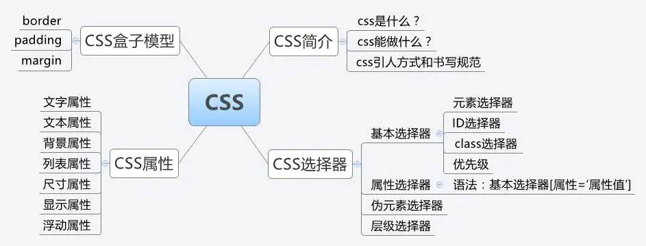 CSS