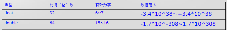 double类型的精度有效数字可达15位足够我使用