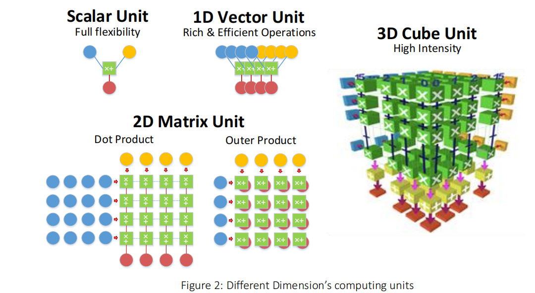 论文解析——Ascend: a Scalable and Unified Architecture for Ubiquitous Deep ...